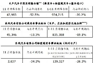 <b>日产汽车中国区发布11月销售业绩</b>