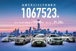 长城汽车2022年海外销售17万辆 